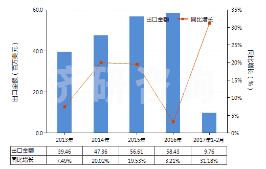 2013-2017年2月中國(guó)丁酸、戊酸及其鹽和酯(HS29156000)出口總額及增速統(tǒng)計(jì)